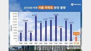 올해 서울 아파트 분양 물량 역대 ‘최저’…3천 가구 안팎