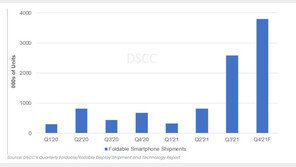 “갤Z폴드·플립3 대단하네”…삼성, 3분기 폴더블폰 시장 ‘싹쓸이’