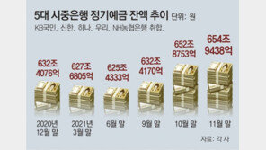 금리 오르고 ‘오미크론’ 덮치자… 시중 뭉칫돈 “가자, 은행으로”