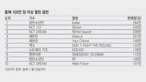 국내 가요 CD 판매량, 올해 5000만장 넘었다