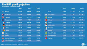 OECD, 세계경제성장 전망 5.7→5.6%…오미크론 영향 주목
