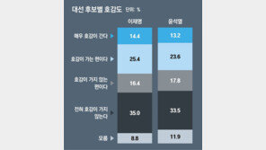 이재명-윤석열 둘 다 호감도〈 비호감도