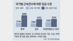 한국 30년차 근로자 연봉, 신입의 2.95배… 日 2.27배 EU 1.65배