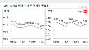 서울 아파트값, 8개월 만에 최저 상승…0.07% 올라