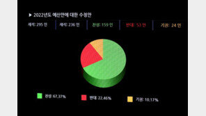 [사설]文 정권 5년간 예산 50%, 빚 60% 증가… 與野 모두 공범이다