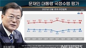 문 대통령 지지율 40.5%…6주 만 40%대 회복 [리얼미터]