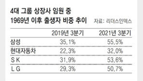 30대 그룹 임원 세대교체 가속… 47%가 X-밀레니얼 세대