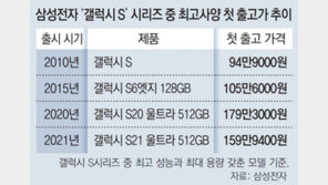 반도체 값 상승에… 삼성 차기폰, 2년만에 가격 올릴 가능성