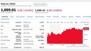 ‘SEC 소환장’ 테슬라, 겨우 ‘천슬라’ 턱걸이…리비안은 11% 폭등