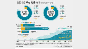 백신 3차 접종 28만명 늘어…전체 인구 대비 8.3% 완료