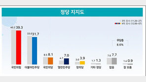 국민의힘 39.3% 민주당 31.7%…오차범위 밖 격차 더 벌어져
