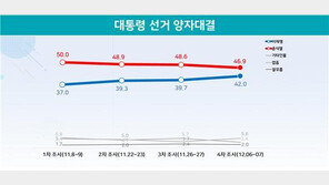 윤석열 45.3% 이재명 37.1%…격차 줄었지만 오차범위 밖 尹 우세