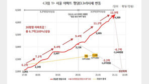 “文정부 ‘서울 30평’ 6.7억 올라…38년간 한푼 안써야 마련”