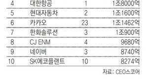 대기업 “미래 먹거리 찾아라”… 올해 M&A에 29조, 작년 2배