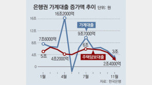 은행 가계대출 증가세 꺾였지만… 상호금융은 급증 ‘풍선효과’