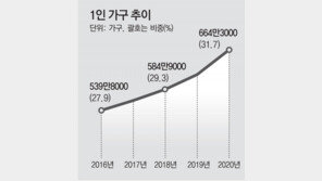 ‘1인 가구’ 32% 역대 최고… 年소득 2162만원