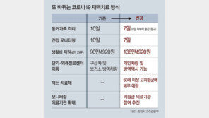 [사설]하루 확진 7천명 넘었는데 정부대책은 ‘재택치료 확대’뿐