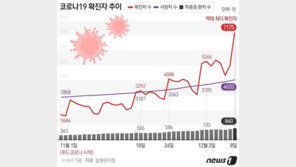 이동량 줄었는데 확진자는 수천명 껑충…“동네 사적모임 문제”