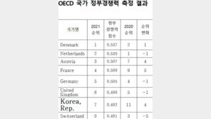 서울대 “韓 정부경쟁력 OECD 7위…가계부채 증가 속도는 최고”