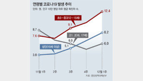 의료계 “코로나 하루 사망 100명대 우려”… 정은경 “비상계획 검토”