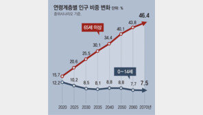 코로나 충격 4년 이상 계속땐 ‘5000만 인구’ 11년뒤 무너진다