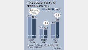 ‘결혼 1년내 신혼부부’ 작년 9.4% 급감