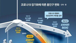 코로나 쇼크… 총인구 사상 처음 줄었다