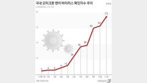 오미크론 감염 누적 75명…입국 후 가족모임 하며 확진자 급증