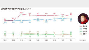 “李·尹 깻잎 3장 차이… 양쪽 다 이대녀 표심에 위기의식 없어”