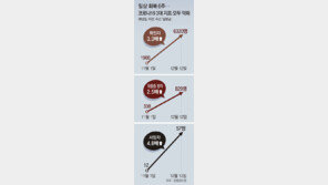 6주새 사망자 4.8배… 위중증 2.5배로 늘어