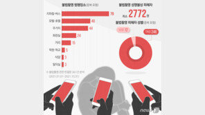 ‘베란다 맞은편 여성 옷 갈아입네’…불법촬영, 내집도 안전하지 않다