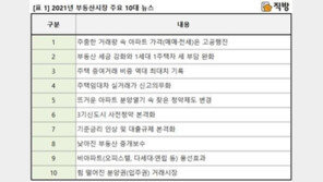 올해 부동산 뉴스는?…거래량 ‘주춤’·아파트값은 ‘고공행진’