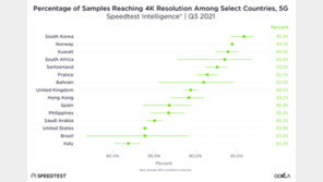 “한국 인터넷, 4K 영상 전세계에서 가장 잘 구현”