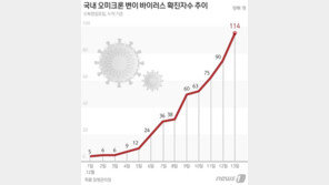 오미크론 2주만에 100명 돌파…“강력한 거리두기 시행해야”