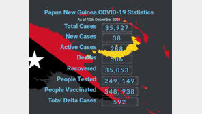 “다음 변이, 파푸아뉴기니서 등장”…전문가, 백신 접종률 2.2%에 ‘경고’