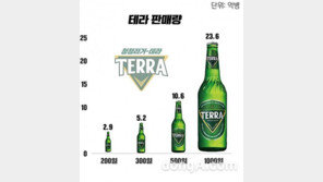 “1초당 27.3병꼴”…하이트진로 테라, 1000일간 23억6000만병 팔렸다