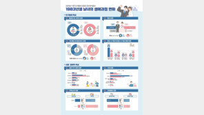 결혼 안하는 30대초…혼인율 83년생 67%-88년생 37%, 30%P차