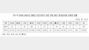 軍 급식 왜 부족하나 했더니 출퇴근 간부들 무전취식