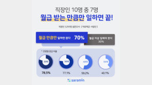 직장인 70% “월급 받은 만큼만 일하면 된다…열심히 해도 안 올라”