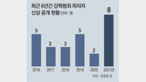 강력범 신상공개, 올해 8명 ‘최다’… 7명이 스토킹 등 여성-약자 대상