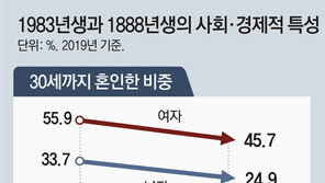 38세 기혼여성 4명중 1명 출산후 퇴직