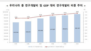 韓 작년 R&D 투자 93조원…OECD 국가 중 5위