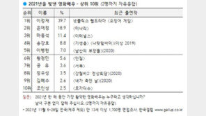 이정재, 올해를 빛낸 영화배우 1위…‘미나리’ 윤여정 2위