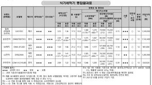 “식기세척기 건조 성능, 삼성·LG·SK 제품이 상대적 우수”