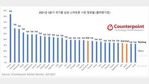 삼성전자, 3분기 세계 43개국서 스마트폰 1위