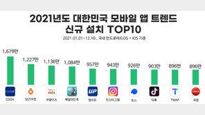 쿠브(COOV), 올 신규 설치 모바일 앱 1위…당근마켓·쿠팡이츠가 2·3위