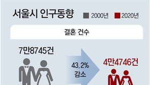 서울 결혼건수-출생아 20년새 ‘반토막’