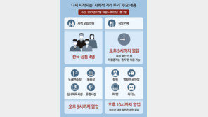 영화관-PC방 밤10시까지… 동창회-상견례 4명만 가능