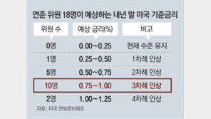 인플레 잡기 나선 美연준, 내년 3월 테이퍼링 종료-금리 올릴듯