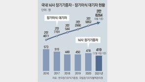 “8개월째 심장이식 대기, 희망 잃어가”…코로나 이후 장기기증 줄어